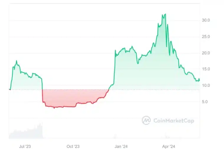 مخطط بياني لسعر عملة DEBT Box يظهر انخفاض قيمتها