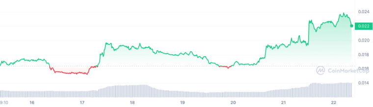 مخطط بياني لسعر عملة DEGEN لآخر 7 أيام - المصدر: CoinMarketCap