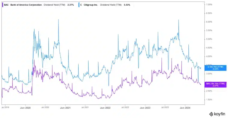 مخطط بياني يقارن بين توزيعات سهمي Bank of America (بالأرجوانيّ) وCitigroup (بالسماويّ)