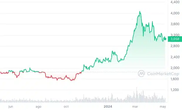 مخطط بياني لسعر زوج ETH/USD