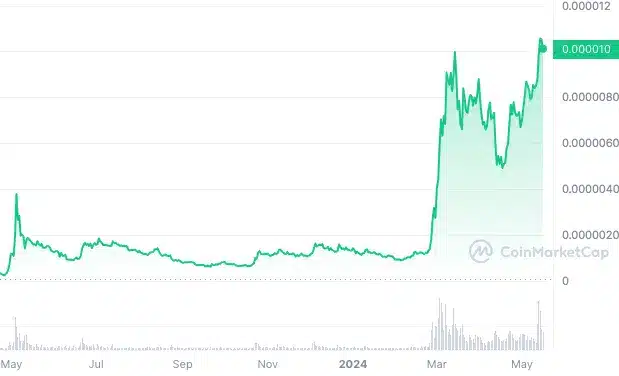 مخطط بياني لسعر عملة بيبي (PEPE) - المصدر: CoinMarketCap