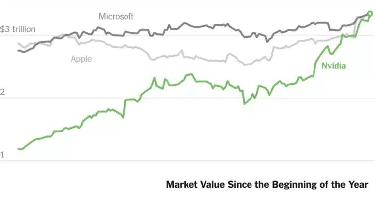 مخطط بياني يقارن تطور القيمة السوقية لشركة إنفيديا مع كلٍ من مايكروسوفت وآبل