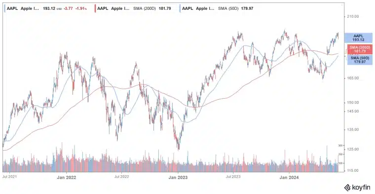 مخطط بياني لسعر سهم AAPL
