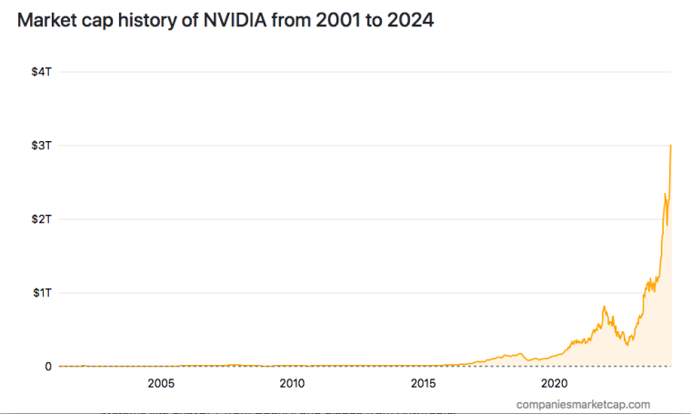مخطط بياني يظهر تطور القيمة السوقية لشركة إنفيديا بين عامي 2001 و2024