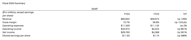 بيانات السنة المالية 2024 لشركة Nvidia