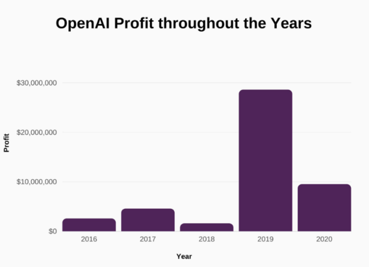 OpenAI godišnji profit