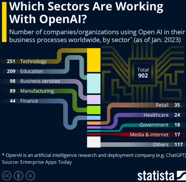 OpenAI sektori Statista