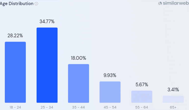 OpenAI starosna distribucija