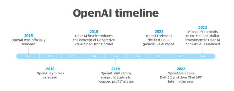 OpenAI vremenska linija