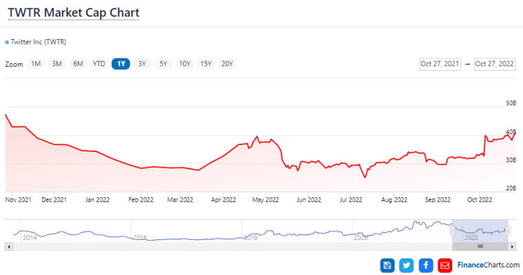 Tržišna kapitalizacija Twittera od 2021. do 2022