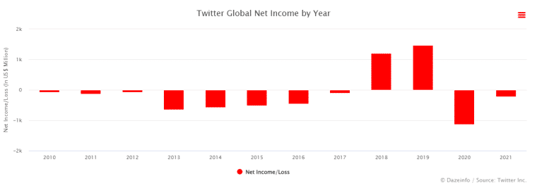 Twitter globalni neto prihod