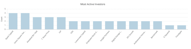 Twitterovi najaktivniji investitori