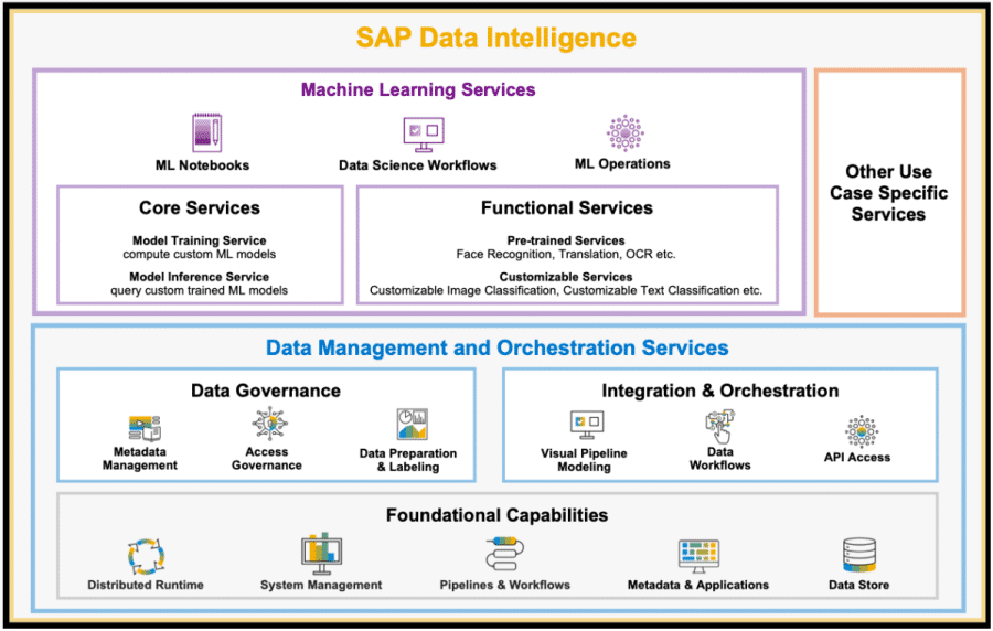 kako koristiti sap data intelligence cloud