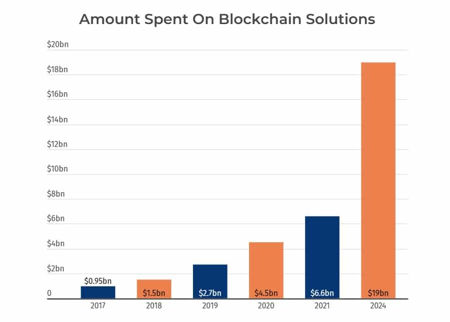 blockchain tehnologija tržišni udio