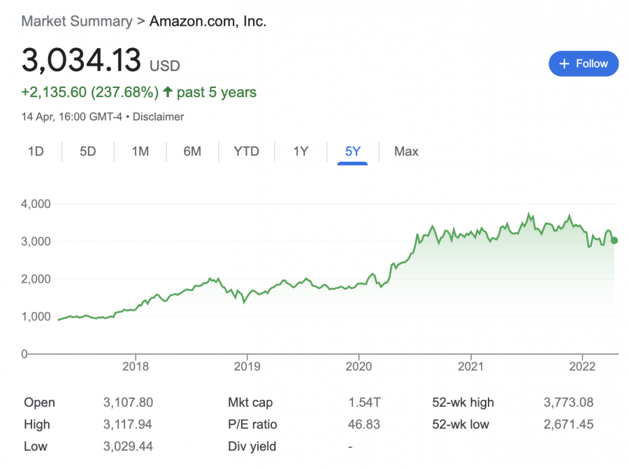 Amazon – като цяло най-популярната акция