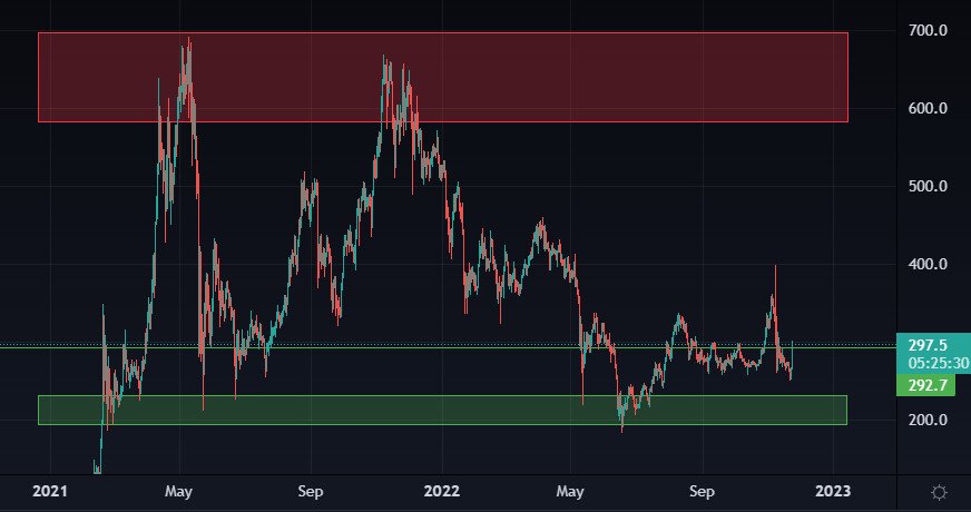 bnb-longterm-price