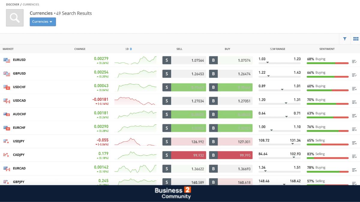 etoro review Форекс брокери