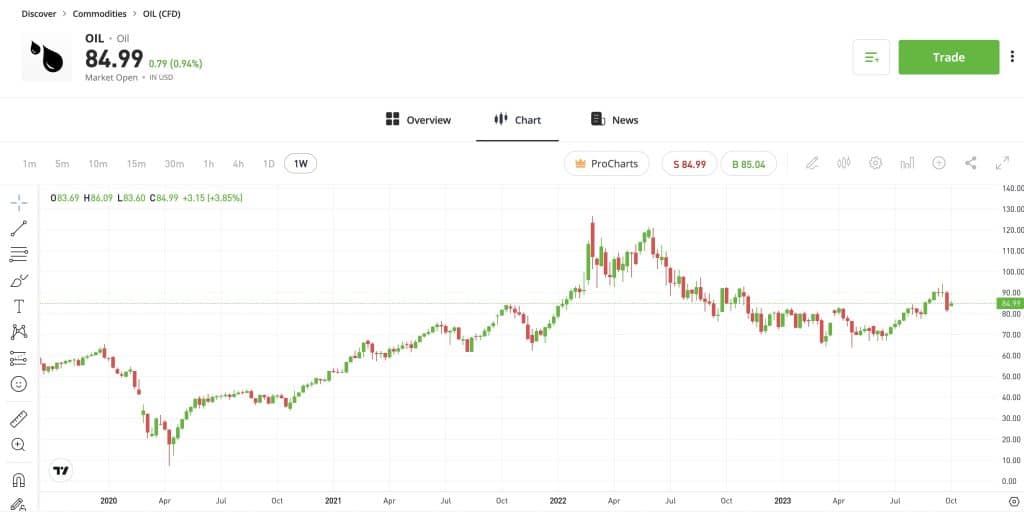 Etoro цена на петрол