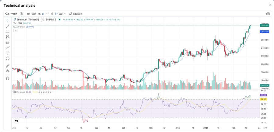 Ethereum технически анализ февуари