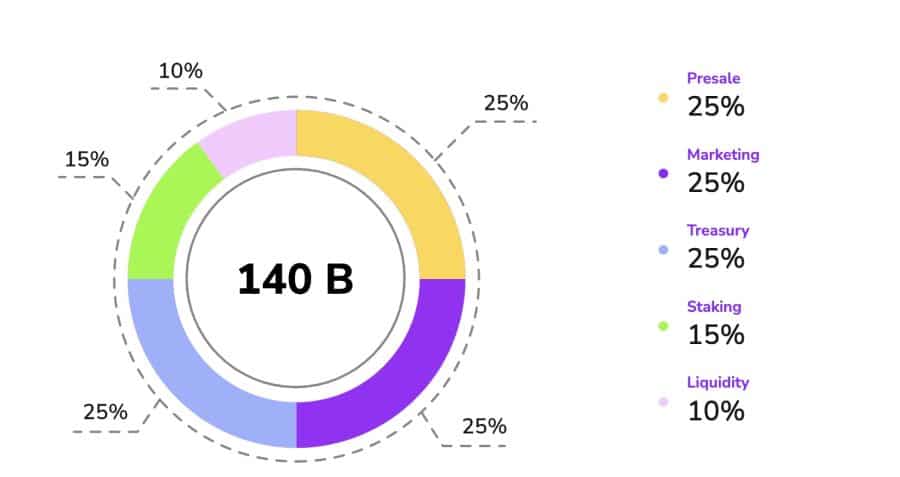 Dogecoin20 токеномика