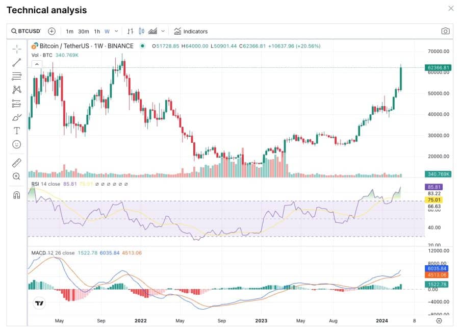 нов рекорд на Биткойн или не? Цена спрямо 1-ви март