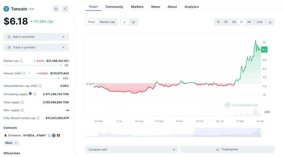 toncoin цена 22.04.24