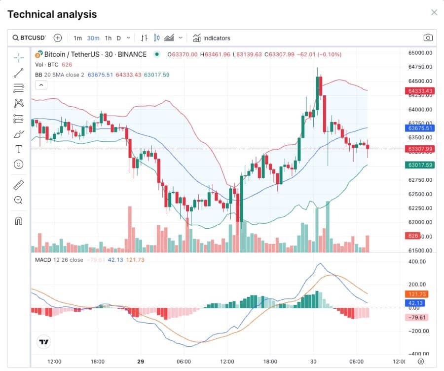 Биткойн ценови анализ 30.04.2024г.