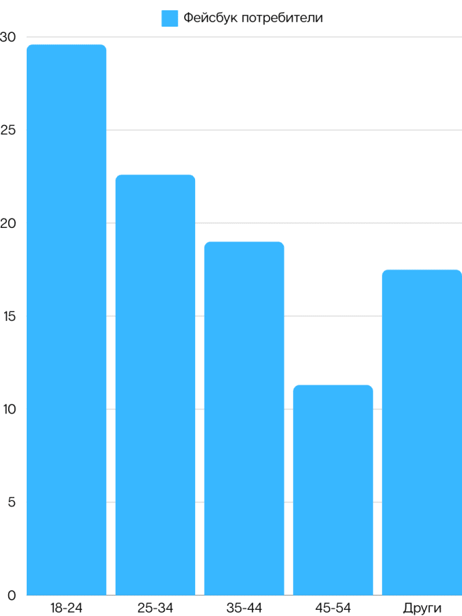 фейсбук потребители