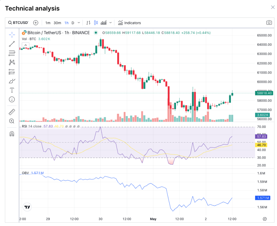 Bitcoin анализ 2ри май