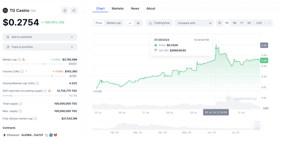 $TGC се очаква да достигне почти $2+ до 2025 г.