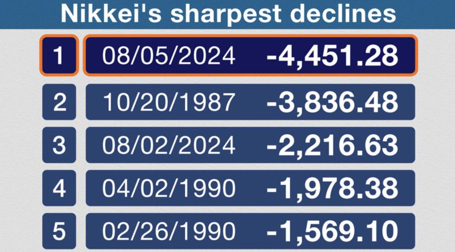 nikkei спад