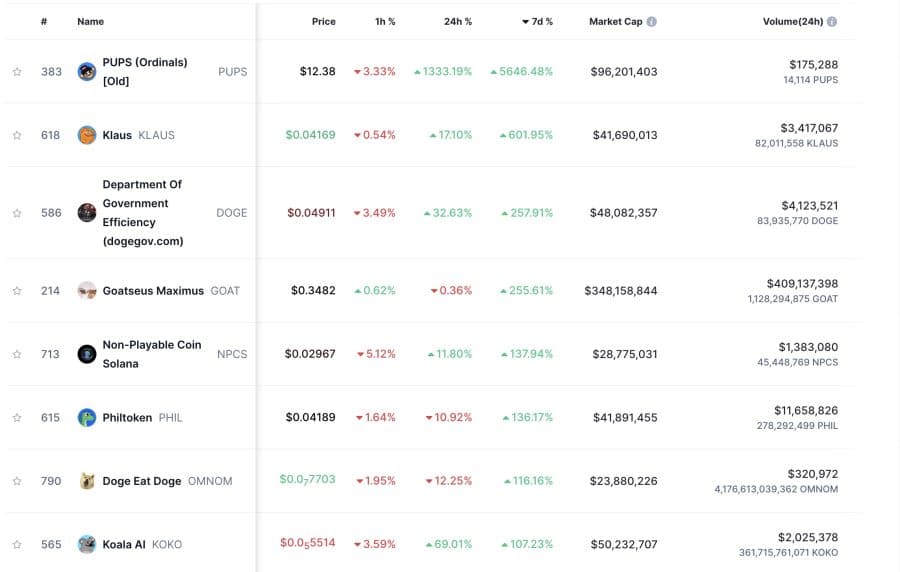 анализ на coinmarketcap за меме криптовалутите 21.10.2024