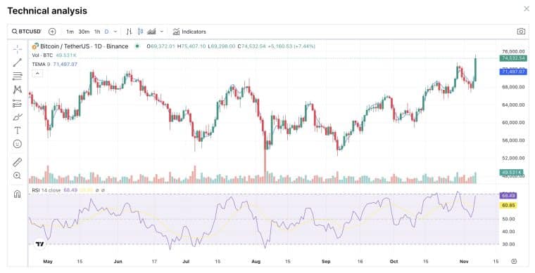 Bitcoin технически анализ 6-ти ноември 2024