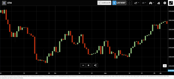 Gráfico Ethereum na queda