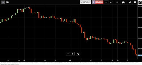 Gráfico Ethereum de momento