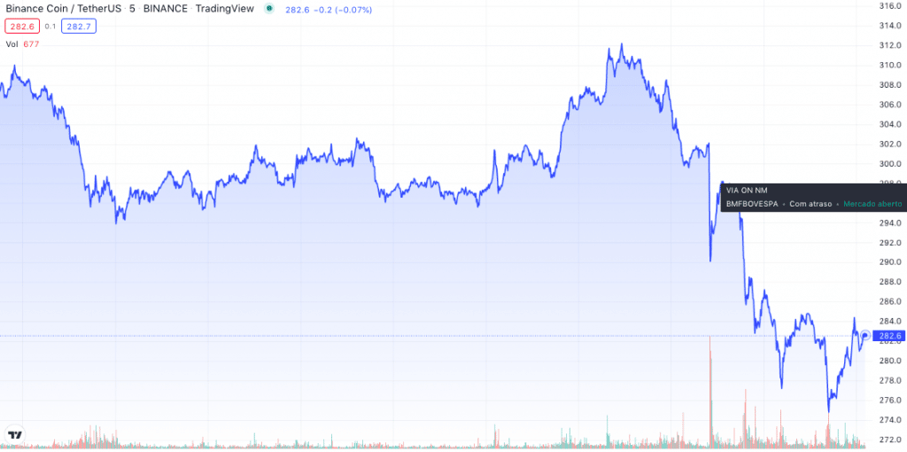 gráfico valor do binance coin