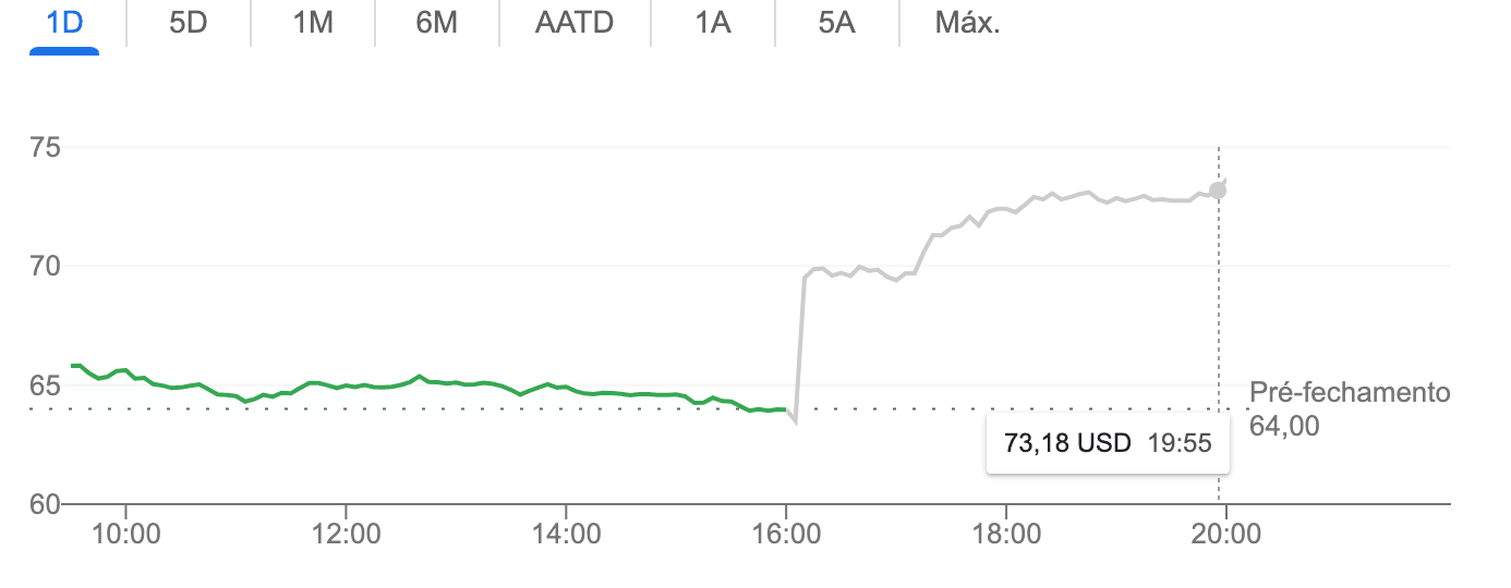 gráfico ações oracle alta