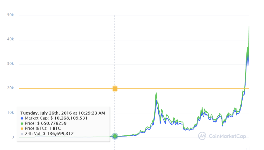 queda das criptomoedas