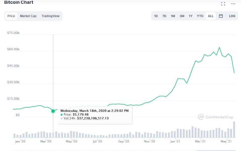 queda das criptomoedas