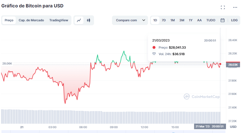 gráfico Bitcoin