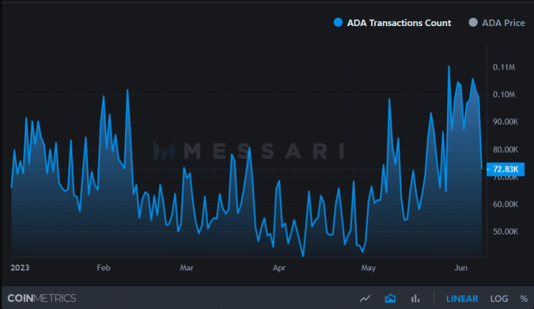 Preço Cardano (ADA)