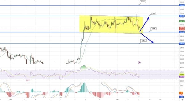 gráfico bitcoin