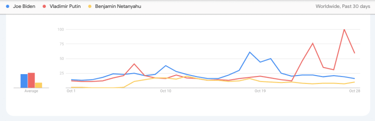 Biden, Putin e Netanyahu no Google