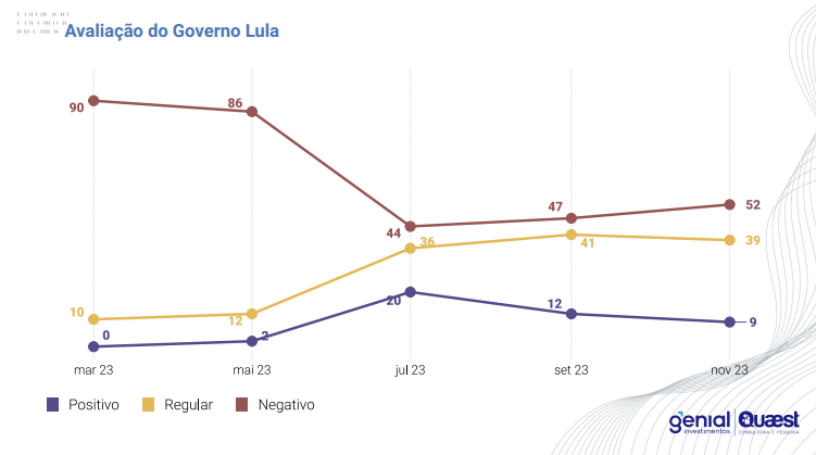 Avaliação do Governo Lula