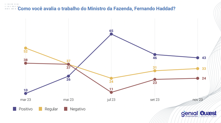 Avaliação de Fernando Haddad