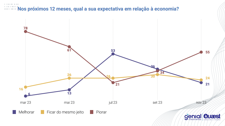 Expectativa em 12 meses