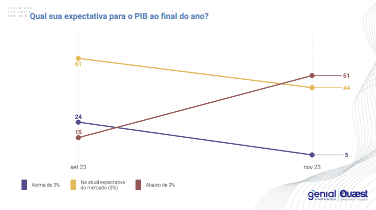 Expectativa em relação ao PIB