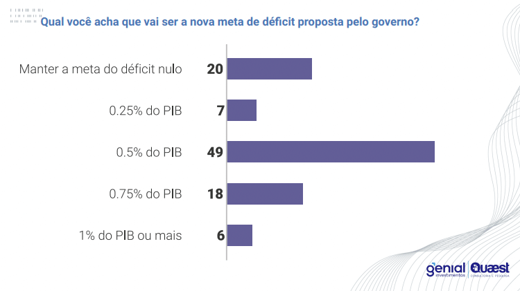 Nova meta fiscal