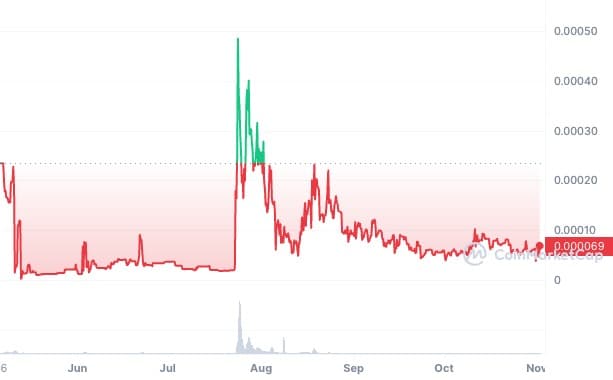 Preço do X token