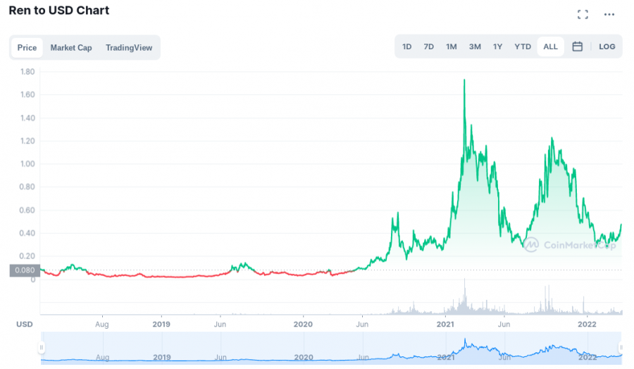 kryptoměny za méně než 1 dolar_Ren